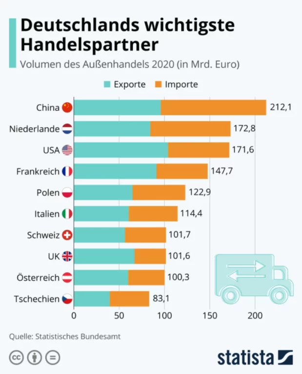 Handelspartners Duitsland